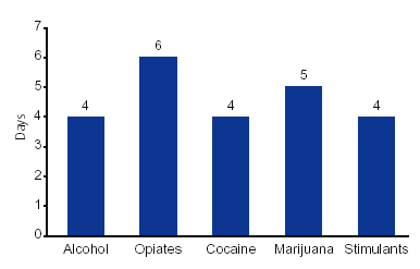 Figure 4. Median Length of Stay among Detoxification Completers, by Primary Substance of Abuse: 2000