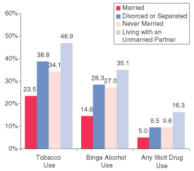 Figure 3. Percentages of Women Aged 26 to 34 Reporting Past Month Substance Use, by Marital Status: 2002