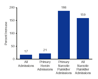 Figure 3. Percent Increase in Number of Treatment Admissions: 1997-2002