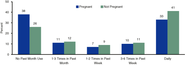 Figure 2. Frequency/Recency of Use of Primary Substance Among Women Aged 15 to 44 Admitted to Treatment, by Pregnancy Status: 2002