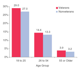 Figure 1. Percentages of Male Veterans and Nonveterans Reporting Substance Dependence or Abuse, by Age Group: 2002 and 2003