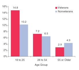 Figure 2. Percentages of Male Veterans and Nonveterans with a Serious Mental Illness, by Age Group: 2002 and 2003