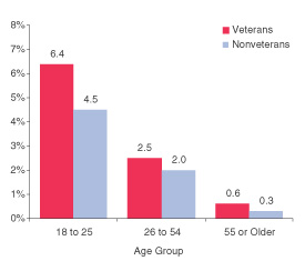 Figure 3. Percentages of Male Veterans and Nonveterans with a Co-Occurring Serious Mental Illness and a Substance Use Disorder, by Age Group: 2002 and 2003