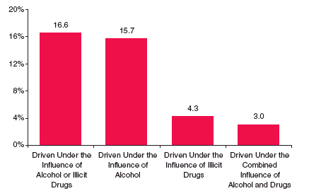 Figure 1.  Percentages of Adult Drivers Aged 21 or Older Who Reported Driving a Vehicle Under the Influence of Alcohol and/or Illicit Drugs During the Past Year: 2002 and 2003
