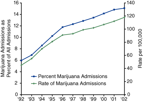 Figure 1. Rate and Percentage of Primary Marijuana Admissions, United States: 1992-2002
