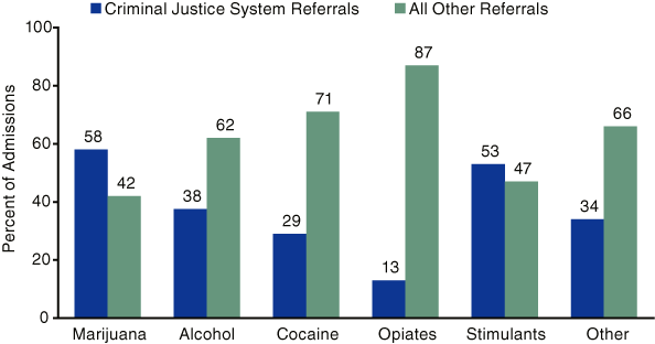 Figure 1. Admissions, by Primary Substance and Source of Referral: 2002