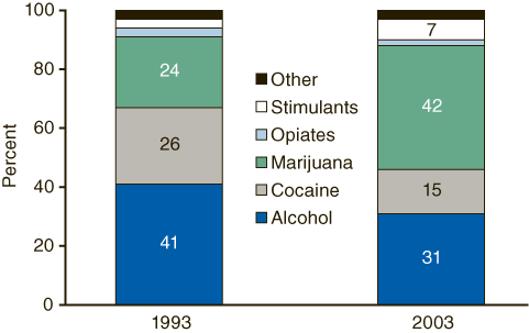 Figure 1. Primary PCP Admissions, by Secondary Substance of Abuse: 1993 and 2003
