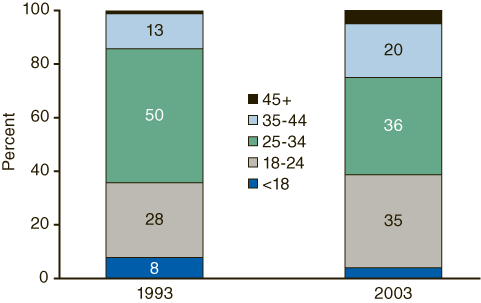 Figure 2. Primary PCP Admissions, by Age at Admission: 1993 and 2003