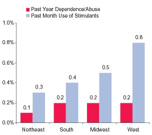 Figure 3. Past Year Dependence/Abuse and Past Month Nonmedical Use of Stimulants among Persons Aged 12 or Older, by Geographic Region: 2003