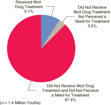 Bar chart comparing receipt of and perceived need for illicit drug treatment in the past year among youths aged 12 to 17 who were classified as in need of illicit drug treatment: 2003 and 2004.  Accessible table located below this figure.