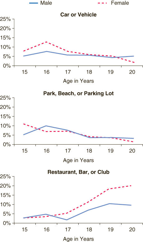 This figure is a horizontal line graph comparing location of the most recent alcohol use in the past month* among past month alcohol users aged 15 to 20, by gender within individual years of age: 2006**. Accessible table located below this figure.