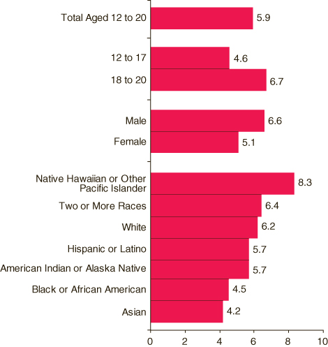 This figure is a horizontal bar graph comparing average number of days of alcohol use in the past month among past month alcohol users aged 12 to 20, by demographic characteristics: 2005-2006.  Accessible table located below this figure.