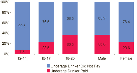 This figure is a stacked vertical bar graph comparing payment or receipt of alcohol for free for the last use in the past month among alcohol users aged 12 to 20, by age group and gender: annual averages, 2006 and 2007*. Accessible table located below this figure.