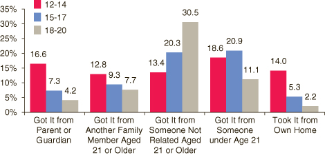 This figure is a vertical bar graph comparing source of alcohol obtained for free for the last use in the past month among alcohol users aged 12 to 20, by age group: annual averages, 2006 and 2007*. Accessible table located below this figure.