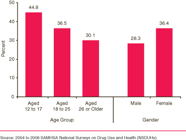 This is a line graph comparing Past Month Menthol Cigarette Use among Past Month Cigarette Smokers Aged 12 or Older, by Age Group and Gender: 2004 to 2008. Accessible table located below this figure.