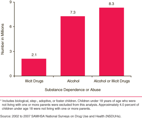 This figure is a chart comparing estimated numbers of children under 18 years of age living with one or more parents with past year substance dependence or abuse: 2002 to 2007. Accessible table located below this figure.
