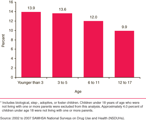 This figure is a chart comparing the percentages of children under 18 years of age living with one or more parents with past year substance dependence or abuse, by child's age: 2002 to 2007. Accessible table located below this figure.