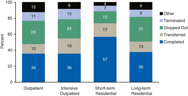 Stacked bar chart comparing Reason for Discharge from Outpatient, Intensive Outpatient, Long-Term Residential, and Short-Term Residential Treatment in TEDS 2005