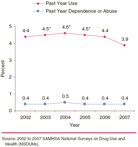 This is a line graph comparing trends in past year inhalant use and dependence or abuse among adolescents: 2002 to 2007. Accessible table located below this figure.