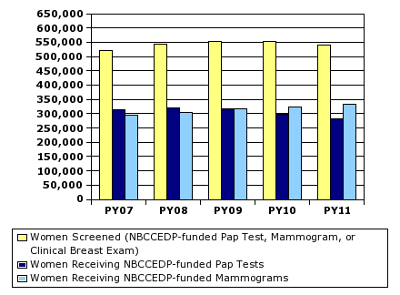 This bar graph illustrates the number of women who received NBCCEDP-funded screenings by program year from July 2006 to June 2011.
