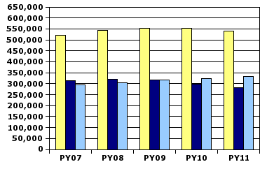 La gráfica de barras ilustra la cifra de mujeres que recibieron pruebas de detección subvencionadas por el Programa Nacional de Detección Temprana del Cáncer de Mama y de Cuello Uterino por año del programa de enero del 2006 a diciembre del 2010.