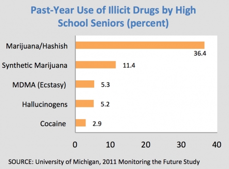 A graph showing Past-Year Use of Illicit Drugs by High School Seniors: Marijuana/Hashish 36.4%, Spice 11.4%, MDMA 5.3%, Hallucinogens 5.2%, Cocaine 2.9%. SOURCE: University of Michigan, 2011 Monitoring the Future Study 