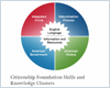 Citizenship Foundation Skills and Knowledge Clusters