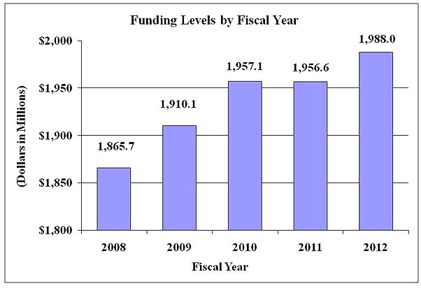 Funding Levels by Fiscal Year