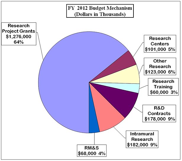 FY 2012 Budget Mechanism