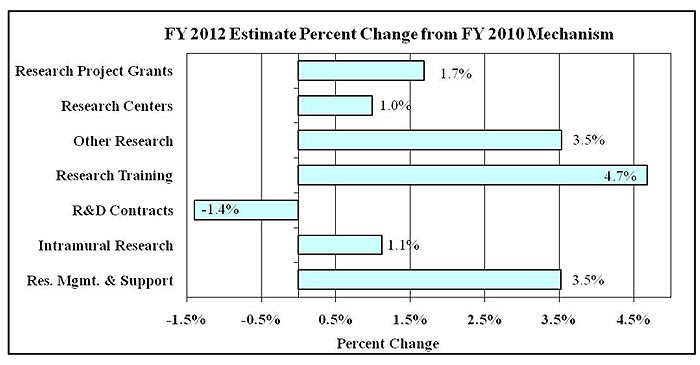 FY 2012 Estimate Percent Change from FY 2010 Mechanism