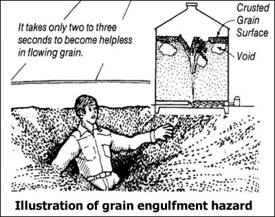 Illustration of grain engulfment hazard - It takes only two to three seconds to become helpless in flowing grain