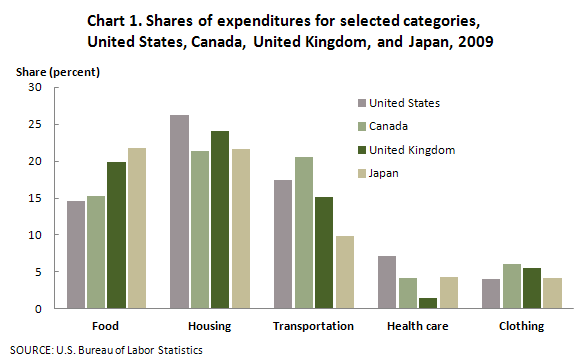 Chart 1. Shares of expenditures for selected categories, United States, Canada, United Kingdom, and Japan, 2009