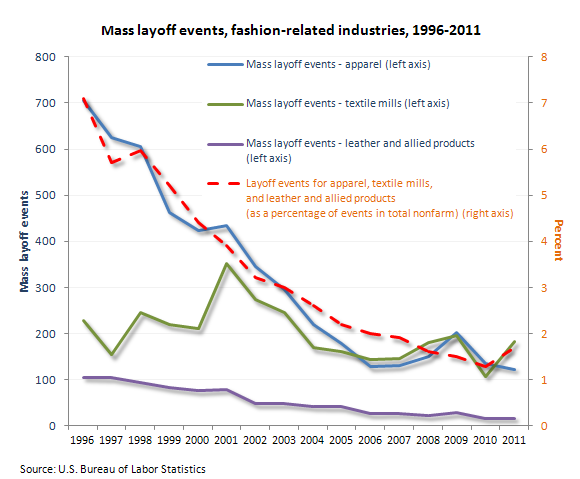 Mass layoff events, fashion-related industries, 1996–2011
