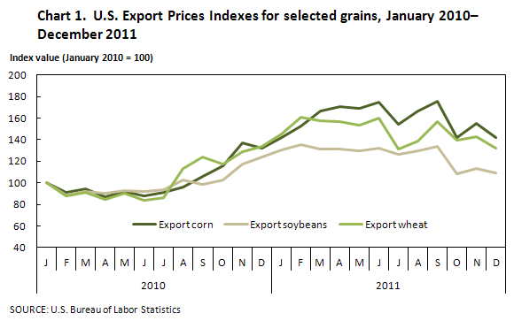 Chart 1. U.S. Export Prices Indexes for selected grains, January 2010-December 2011