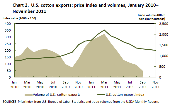 Chart 2. U.S. cotton exports: price index and volumes, January 2010-November 2011