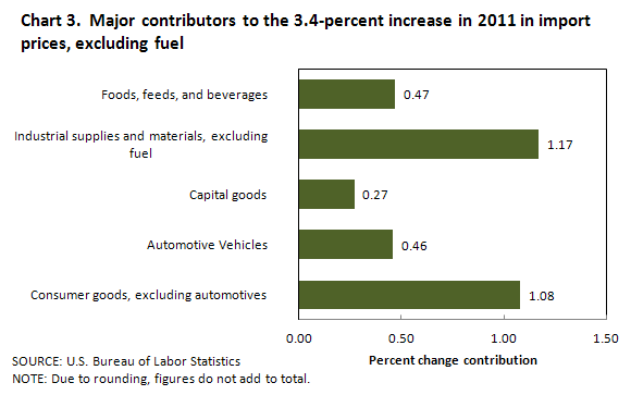 Chart 3. Major contributors to the 3.4-percent increase in 2011 in import prices, excluding fuel