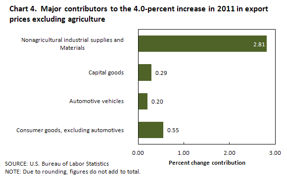 Chart 4. Major contributors to the 4.0-percent increase in 2011 in export prices excluding agriculture