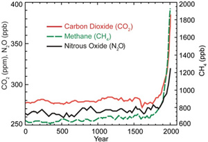 Line graph with three trend lines that represent concentration of carbon dioxide, methane, and nitrous oxide over time. The three gasses follow a very similar pattern that starts low and is steady from year zero until sometime around 1900 where the concentration of all three gasses start increasing dramatically. In the first 1900 years carbon dioxide and nitrous oxide remain at levels around 280 parts per million and 250 parts per billion, respectively. By 2000, carbon dioxide measures around 380 parts per million and nitrous oxide measures around 320 parts per billion. Similarly methane remains at approximately 700 parts per billion until around 1800. By 2000, methane concentrations measure close to 2000 parts per billion. 