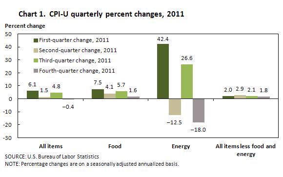 Chart 1.  CPI-U quarterly percent changes, 2011