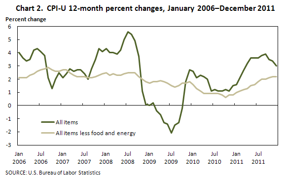 Chart 2.  CPI-U 12-month percent changes, January 2006–December 2011