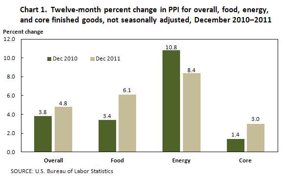 Chart 1. Twelve-month percent change in PPI for overall, food, energy, and core finished goods, not seasonally adjusted, December 2010-2011
