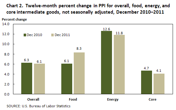 Chart 2. Twelve-month percent change in PPI for overall, food, energy, and core intermediate goods, not seasonally adjusted, December 2010-2011