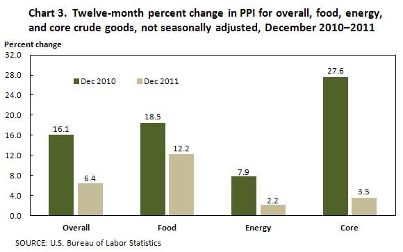Chart 3. Twelve-month percent change in PPI for overall, food, energy, and core crude goods, not seasonally adjusted, December 2010-2011