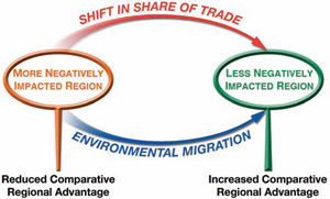 Flow diagram that shows that shifts in the share of trade and environmental migration will move from more negatively impacted regions (where it will reduce comparative regional advantage) to less negatively impacted regions (where it will increase comparative regional advantage).