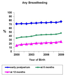 Any breastfeeding. For data, see below.