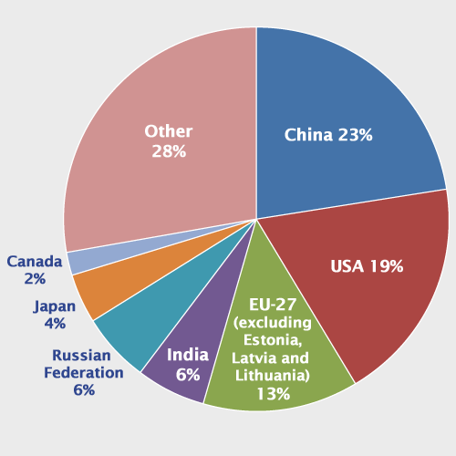 Pie chart that shows country share of greenhouse gas emissions. 23 percent comes from China; 19 percent from the United States; 13 percent from the EU-27 (excluding Estonia, Latvia, and Lithuania); 6 percent from India; 6 percent from the Russian Federation; 4 percent from Japan; 2 percent from Canada; and 28 percent from other countries.