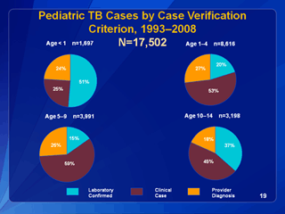 Slide 19: Pediatric TB Cases by Case Verification Criterion, 1993-2006. Click for larger version. Click below for d link text version.