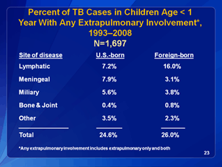 Slide 23: Percent of TB Cases in Children Age <1 Year With Any Extrapulmonary Involvement, 1993-2006. Click for larger version. Click below for d link text version.
