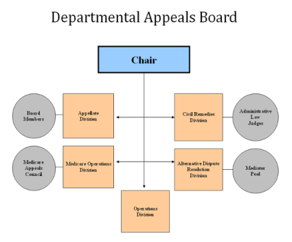 DAB Organizational Chart, Updated January 2012