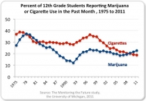 Graph depicting percentage of 12th grade students smoking cigarettes or marijuana since 1975